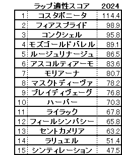 2024　府中牝馬Ｓ　スコア